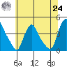 St. Georges tide chart for Thursday, June 24, 2021