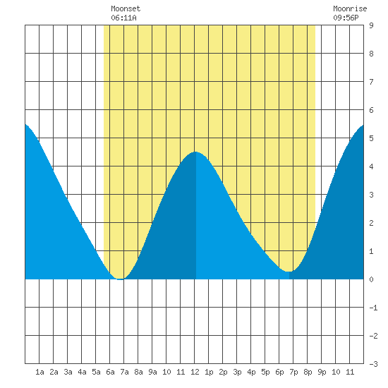 St. Georges tide chart for Friday, June 25, 2021