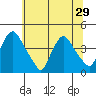 St. Georges tide chart for Tuesday, June 29, 2021