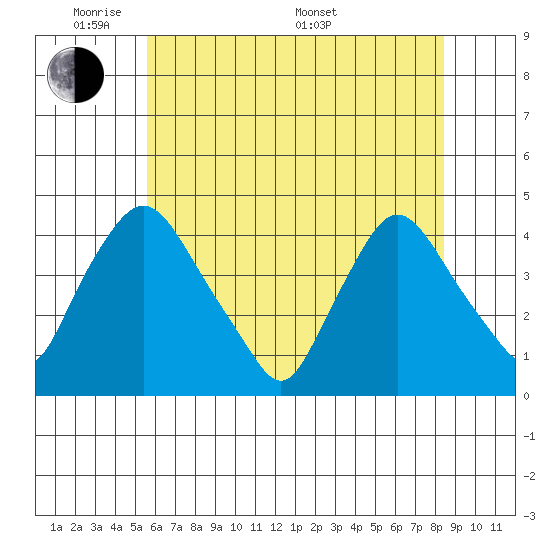 St. Georges tide chart for Wednesday, June 2, 2021