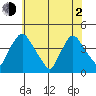 St. Georges tide chart for Wednesday, June 2, 2021