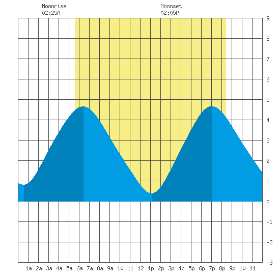 St. Georges tide chart for Thursday, June 3, 2021