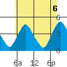 St. Georges tide chart for Sunday, June 6, 2021