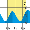 St. Georges tide chart for Monday, June 7, 2021