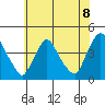 St. Georges tide chart for Tuesday, June 8, 2021