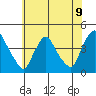 St. Georges tide chart for Wednesday, June 9, 2021
