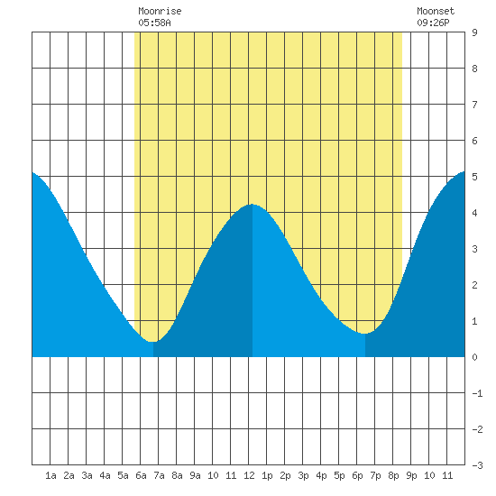St. Georges tide chart for Saturday, July 10, 2021