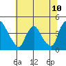 St. Georges tide chart for Saturday, July 10, 2021