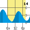 St. Georges tide chart for Wednesday, July 14, 2021