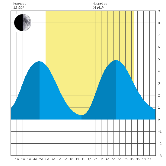 St. Georges tide chart for Saturday, July 17, 2021