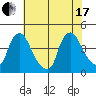 St. Georges tide chart for Saturday, July 17, 2021