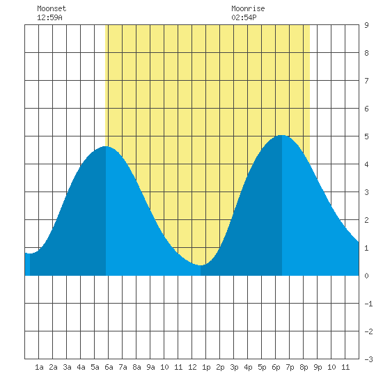 St. Georges tide chart for Sunday, July 18, 2021