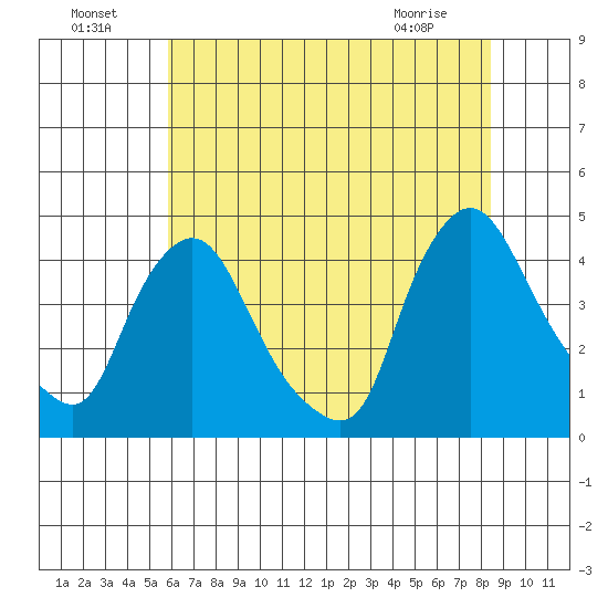 St. Georges tide chart for Monday, July 19, 2021
