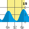 St. Georges tide chart for Monday, July 19, 2021