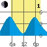St. Georges tide chart for Thursday, July 1, 2021