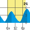 St. Georges tide chart for Wednesday, July 21, 2021