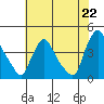 St. Georges tide chart for Thursday, July 22, 2021