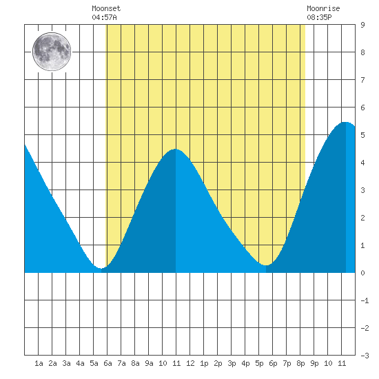 St. Georges tide chart for Friday, July 23, 2021