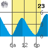 St. Georges tide chart for Friday, July 23, 2021