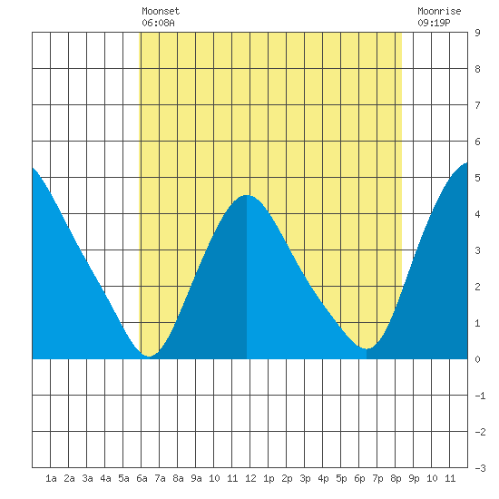 St. Georges tide chart for Saturday, July 24, 2021
