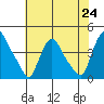 St. Georges tide chart for Saturday, July 24, 2021