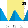 St. Georges tide chart for Sunday, July 25, 2021