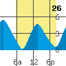 St. Georges tide chart for Monday, July 26, 2021