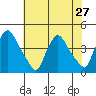 St. Georges tide chart for Tuesday, July 27, 2021