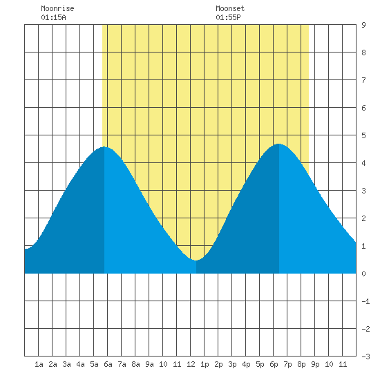St. Georges tide chart for Friday, July 2, 2021