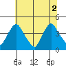 St. Georges tide chart for Friday, July 2, 2021
