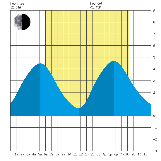St. Georges tide chart for Saturday, July 31, 2021