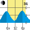St. Georges tide chart for Saturday, July 31, 2021