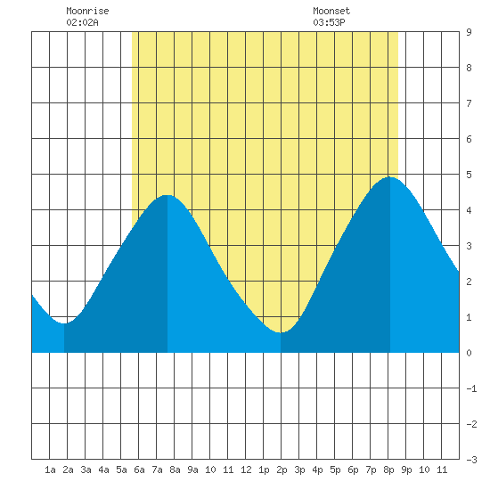 St. Georges tide chart for Sunday, July 4, 2021