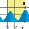 St. Georges tide chart for Monday, July 5, 2021
