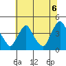 St. Georges tide chart for Tuesday, July 6, 2021