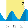 St. Georges tide chart for Wednesday, July 7, 2021
