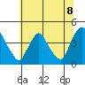 St. Georges tide chart for Thursday, July 8, 2021