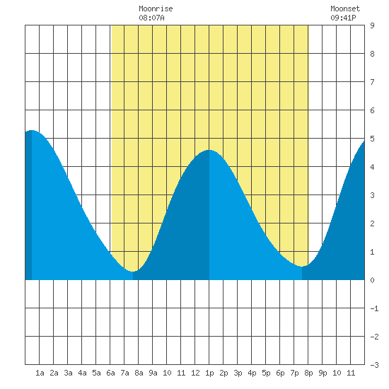 St. Georges tide chart for Tuesday, August 10, 2021