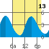 St. Georges tide chart for Friday, August 13, 2021