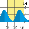 St. Georges tide chart for Saturday, August 14, 2021