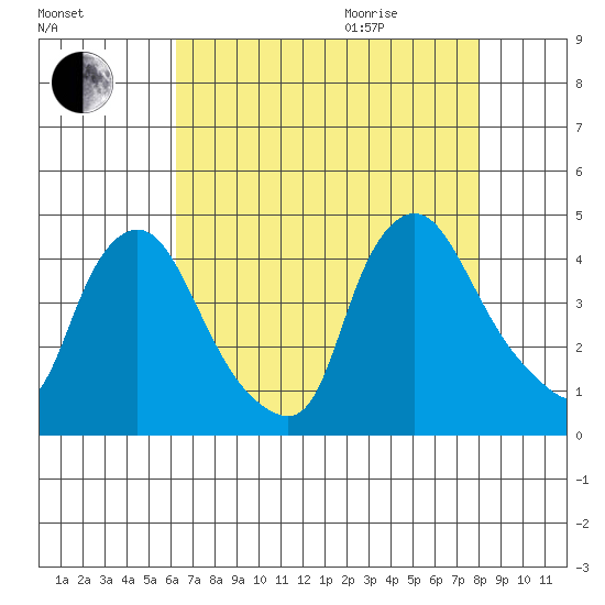 St. Georges tide chart for Sunday, August 15, 2021