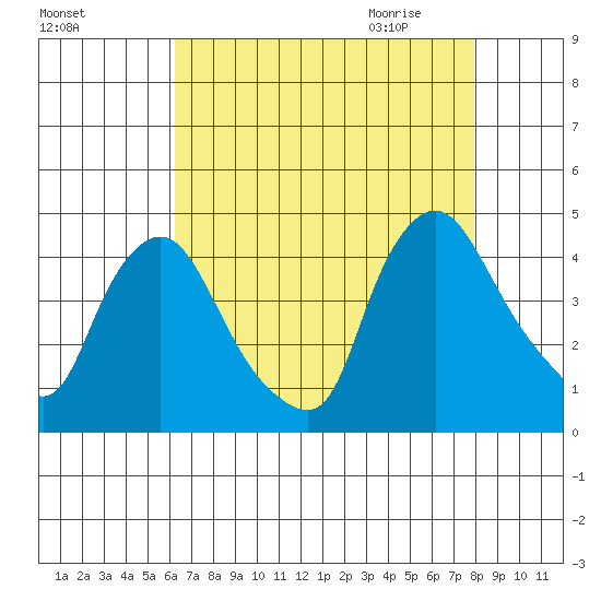 St. Georges tide chart for Monday, August 16, 2021