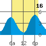 St. Georges tide chart for Monday, August 16, 2021