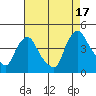 St. Georges tide chart for Tuesday, August 17, 2021