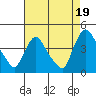 St. Georges tide chart for Thursday, August 19, 2021
