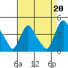 St. Georges tide chart for Friday, August 20, 2021