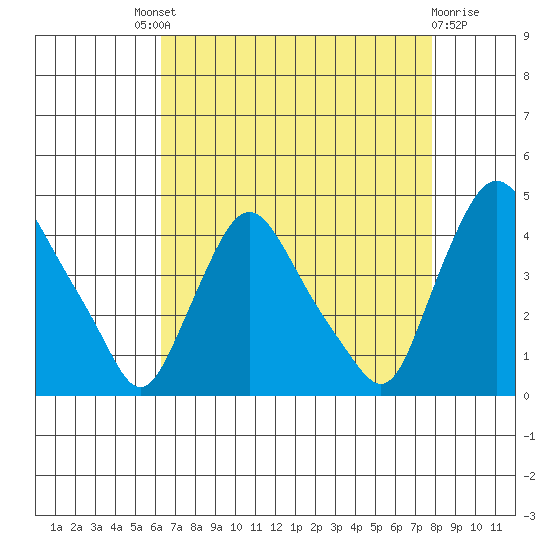 St. Georges tide chart for Saturday, August 21, 2021