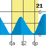 St. Georges tide chart for Saturday, August 21, 2021