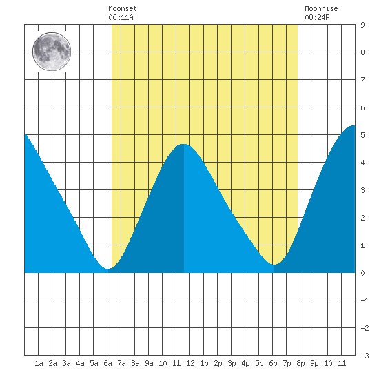 St. Georges tide chart for Sunday, August 22, 2021