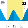 St. Georges tide chart for Sunday, August 22, 2021